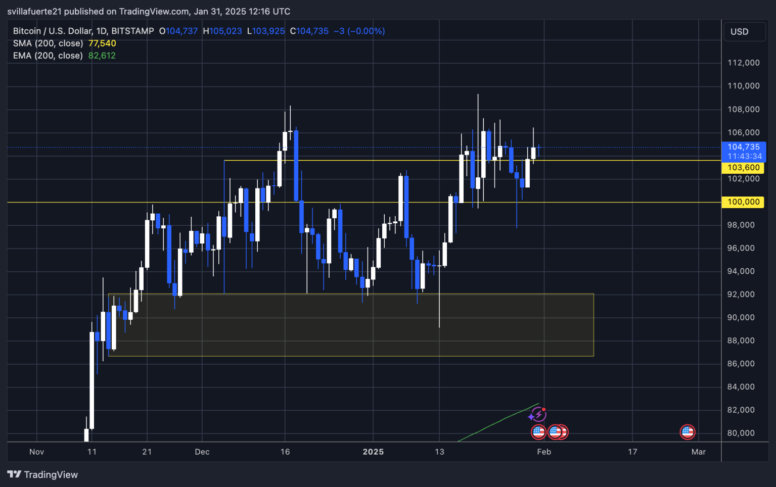 Bitcoin Stuck in Range, Awaiting Breakout