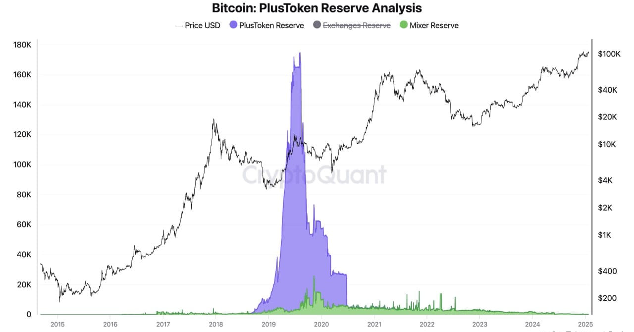 BTC Reserve News