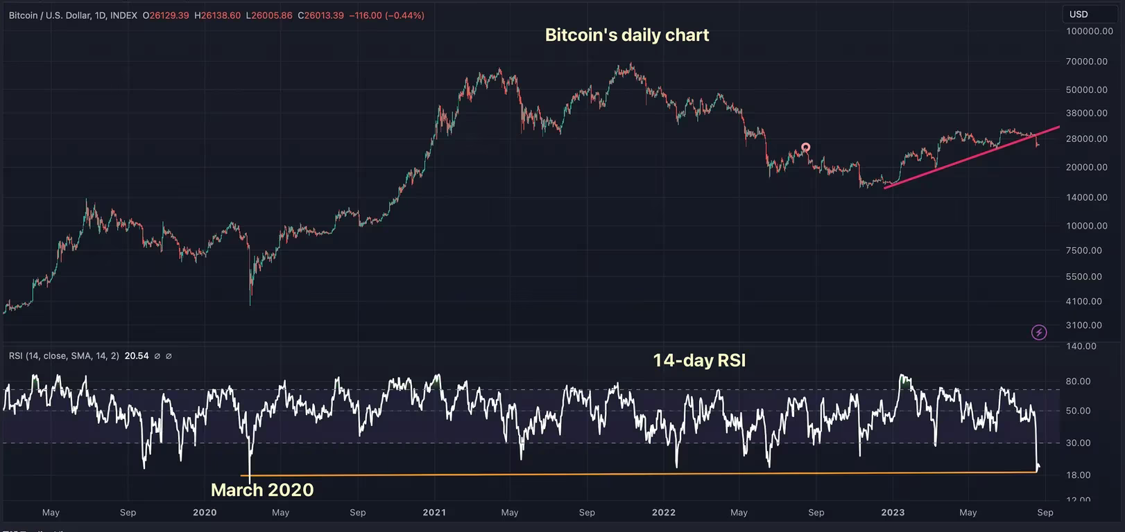 Bitcoin Enters Critical Zone