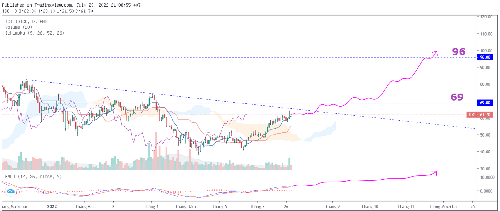 Cronos price prediction