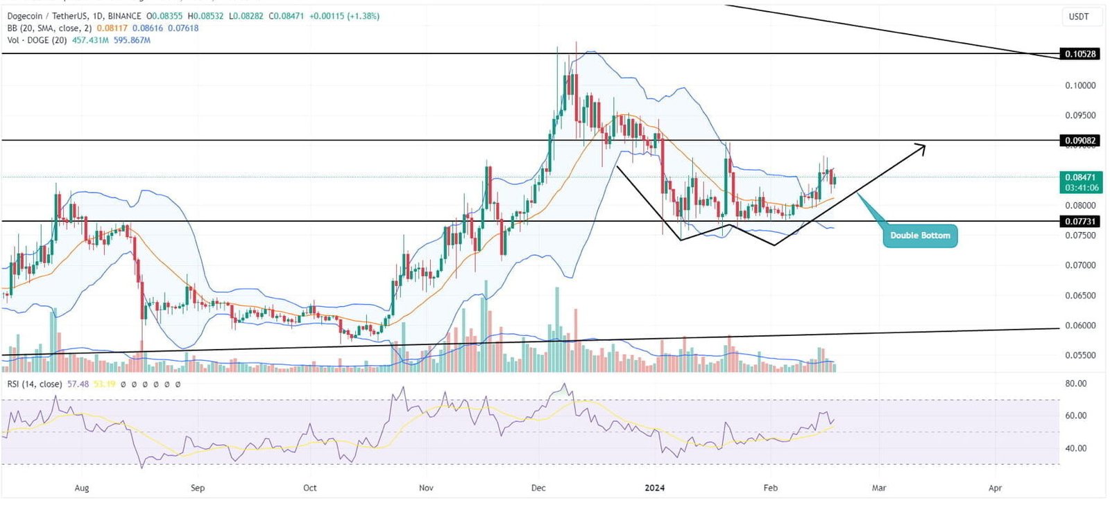 Dogecoin RSI Signals Bullish Reversal