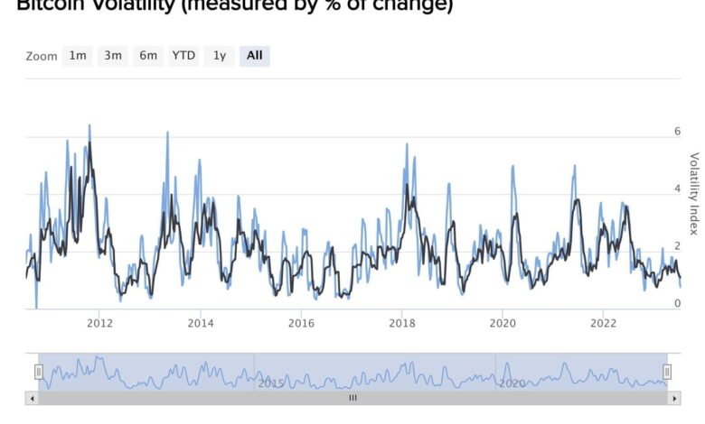 Mutuum Finance Presale Gains Traction Amid Bitcoin Volatility