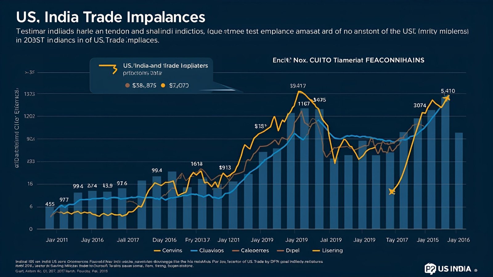 Analysis of US-India Trade Imbalances