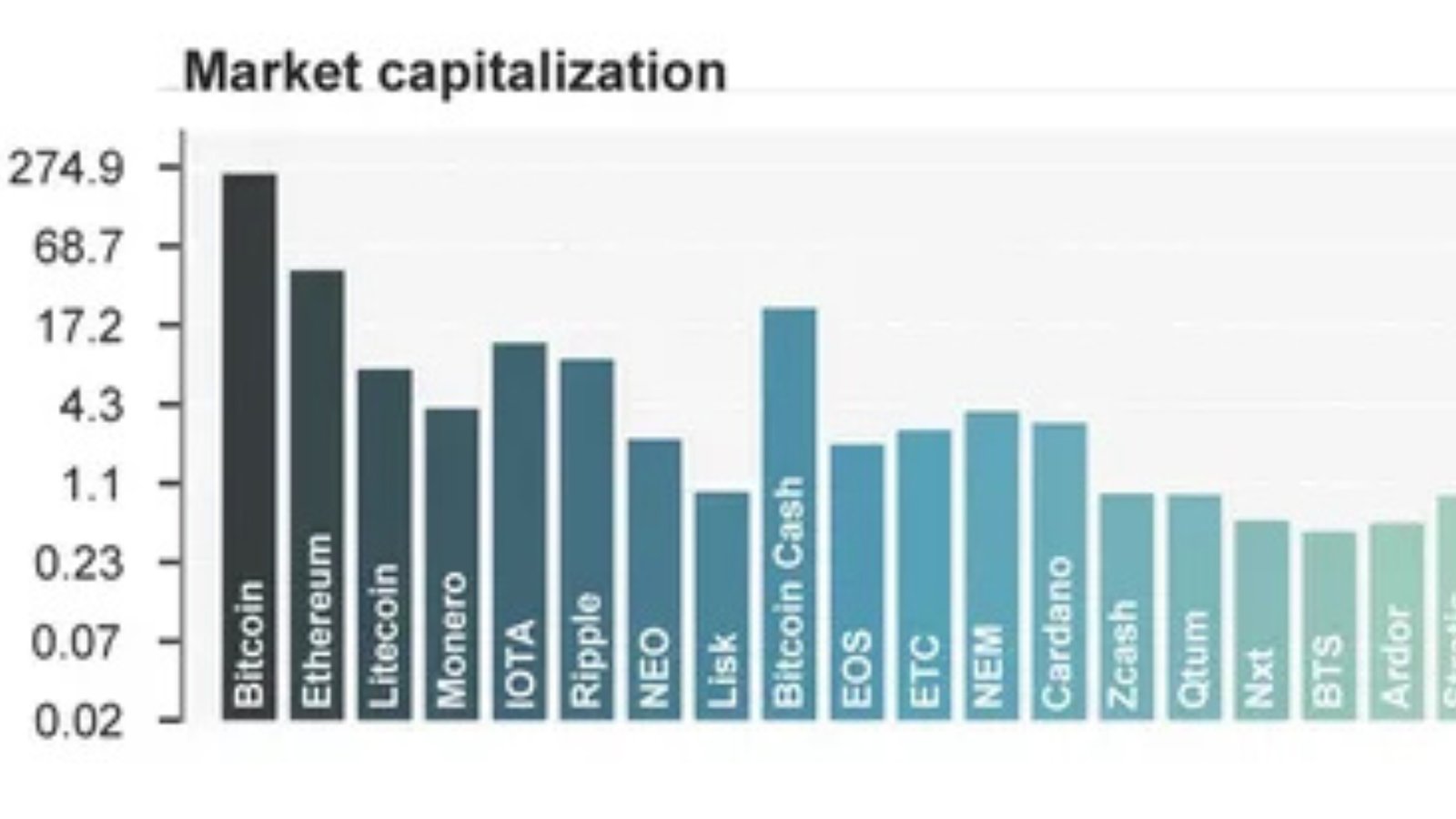 Cryptocurrency Market Capitalization Milestones