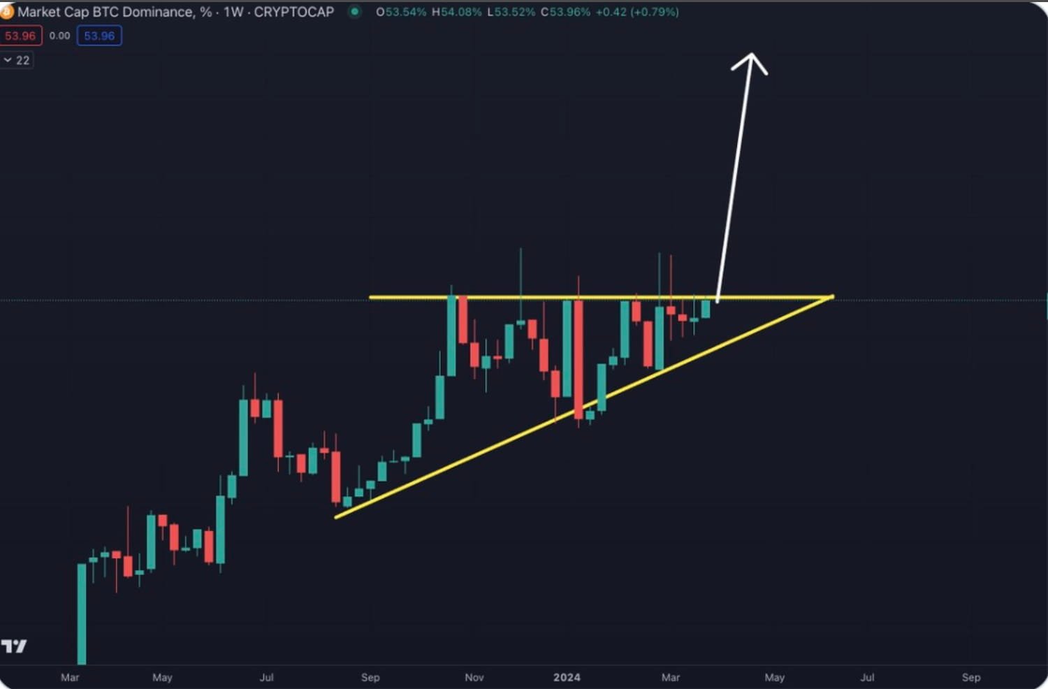 The Current State of Bitcoin's Market Dominance