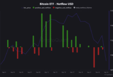 BTC ETFs Net Outflows Hit $1.1B in 6-Day Streak | Bitcoin News