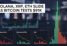 Solana, XRP, ETH Slide as Bitcoin Tests $91K