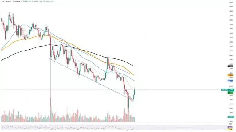Sustained Price Declines and Lower Highs